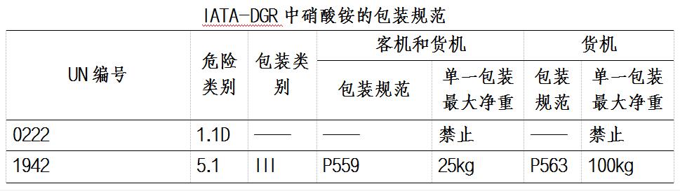 硝酸銨進(jìn)出口運輸