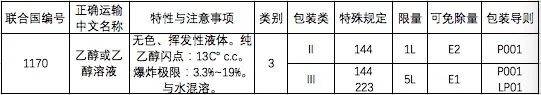 中港?；烦隹? /><br /></p><p></p><p><strong>特殊規(guī)定：</strong></p><p><strong>144：</strong>按體積占比計(jì)算乙醇含量不大于24%的水溶液，不受規(guī)章范本的限制，可按普通貨物運(yùn)輸。</p><p><strong>223：</strong>若危險(xiǎn)特性測(cè)試時(shí)不滿足第3類易燃液體的定義標(biāo)準(zhǔn)，也不符合其他危險(xiǎn)種類定義標(biāo)準(zhǔn)的，不受規(guī)章范本的限制，可按普通貨物運(yùn)輸。</p><p><strong>有限數(shù)量：</strong>當(dāng)包裝類別為II類的乙醇所用內(nèi)包裝不超過1L、包裝類別為Ⅲ類所用內(nèi)包裝不超過5L時(shí)，可按照有限數(shù)量運(yùn)輸要求進(jìn)行運(yùn)輸。</p><p><strong>2.出口乙醇生產(chǎn)企業(yè)申報(bào)產(chǎn)地檢驗(yàn)時(shí)需提供的單證材料包括：</strong></p><p>(1)《出口危險(xiǎn)化學(xué)品生產(chǎn)企業(yè)符合性聲明》;</p><p>(2)《出境貨物運(yùn)輸包裝性能檢驗(yàn)結(jié)果單》(散裝產(chǎn)品及國際規(guī)章豁免使用危險(xiǎn)貨物包裝的除外);</p><p>(3)危險(xiǎn)特性分類鑒別報(bào)告;</p><p>(4)危險(xiǎn)公示標(biāo)簽(散裝產(chǎn)品除外)、安全數(shù)據(jù)單樣本，如是外文樣本，應(yīng)提供對(duì)應(yīng)的中文翻譯件。</p><p><strong>3.出口乙醇的檢驗(yàn)內(nèi)容</strong></p><p>(1)產(chǎn)品的主要成分/組分信息、物理及化學(xué)特性、危險(xiǎn)類別等是否符合有關(guān)國際公約、國際規(guī)則、輸入國家或地區(qū)技術(shù)法規(guī)標(biāo)準(zhǔn)、海關(guān)總署指定的技術(shù)規(guī)范標(biāo)準(zhǔn)要求。</p><p>(2)產(chǎn)品包裝上是否有危險(xiǎn)公示標(biāo)簽，是否隨附安全數(shù)據(jù)單;危險(xiǎn)公示標(biāo)簽、安全數(shù)據(jù)單的內(nèi)容是否符合有關(guān)國際公約、國際規(guī)則，輸入國家或地區(qū)技術(shù)法規(guī)標(biāo)準(zhǔn)、海關(guān)總署指定的技術(shù)規(guī)范標(biāo)準(zhǔn)要求。</p><p><strong>特別提醒：</strong></p><p><strong>用作食品、食品添加劑的乙醇，還應(yīng)符合食品安全的相關(guān)規(guī)定。</strong></p><p><strong>4.出口乙醇常見包裝類型</strong></p><p style=